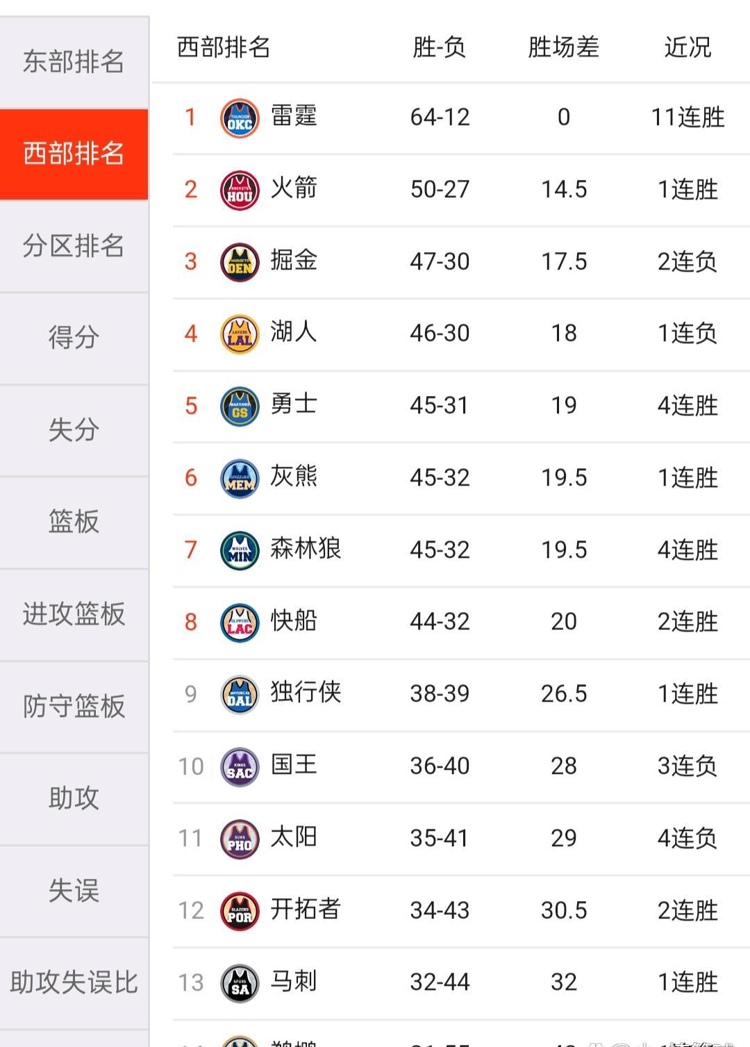 火箭队全员发力，实现完美战绩，势不可挡的简单介绍